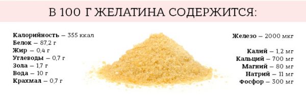 Состав желатина